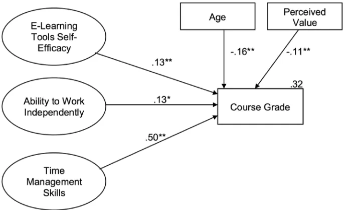 Figure 1. Estimated model for Course Grade 