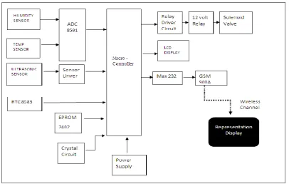 Figure 2 Basic Building blocks 