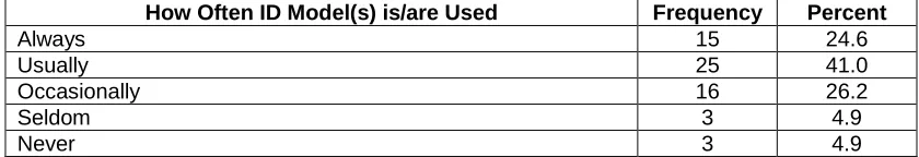 Table 1. ID model use by participants to design and develop virtual world instruction (N = 61) 