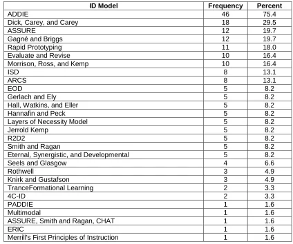 Table 2. ID models used by participants for designing virtual world instruction (N = 61) 