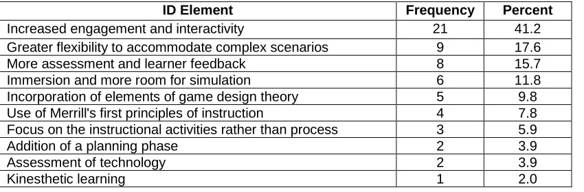 Table 4. ID elements participants believe are needed to make existing ID models suitable for virtual world instruction (N = 51) 