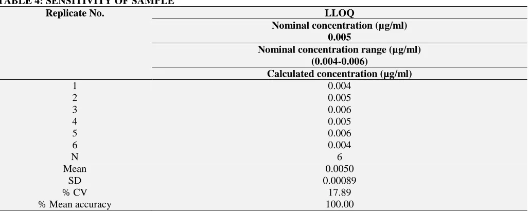 FIG. 5: CALIBRATION PLOT FOR CERITINIB 