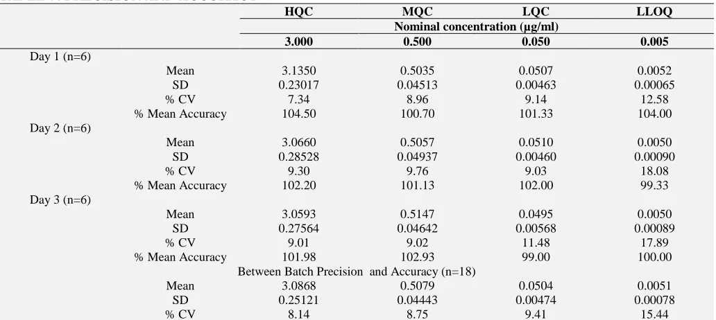 TABLE 6: LINEARITY Conc. (µg/ml) 