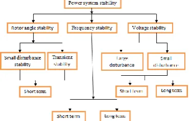 Figure 1.  Classification of Power System Stability[4]  