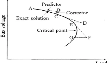 Figure 2.  Predictor-Corrector scheme used in Continuation Power Flow[8]  