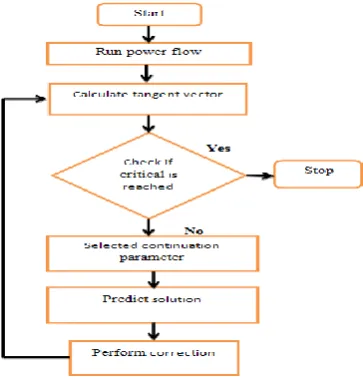 Figure 3. Flow chart for continuation power flow[8]  