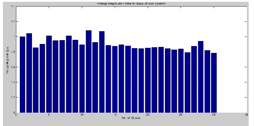 Figure 6. Voltage Magnitude Profile  
