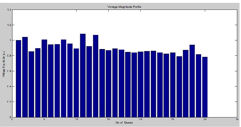 Figure 7. Voltage Magnitude Profile  