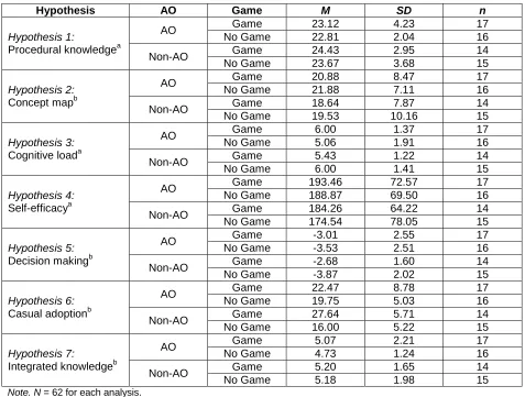 Table 4. Means and standard deviations by hypothesis 