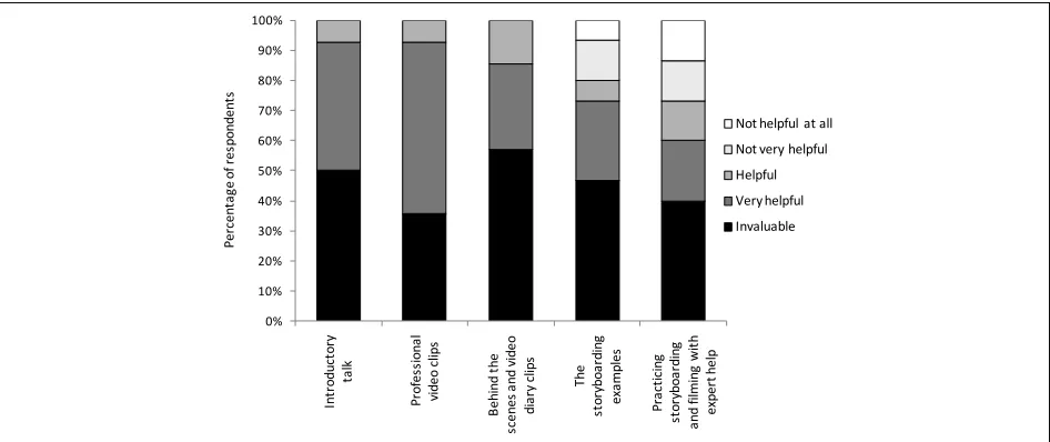 Figure 1. Student feedback on the perceived usefulness of different aspects of the pre-field trip filmmaking workshop, collected via an anonymous online survey 