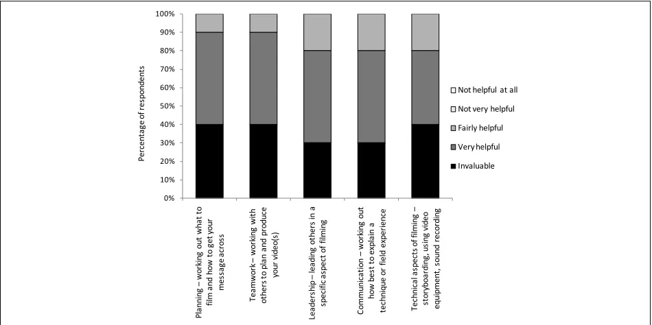 Figure 2.  Student perceptions of the usefulness of the filmmaking process for their own learning and for future cohorts 