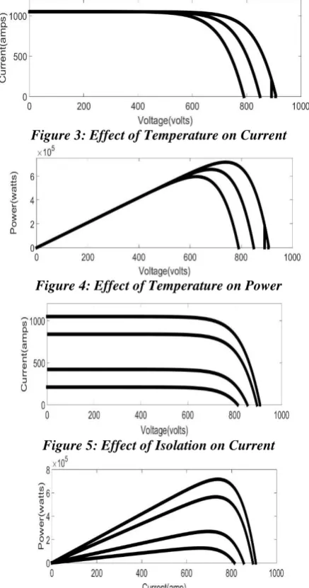 Figure 3: Effect of Temperature on Current  
