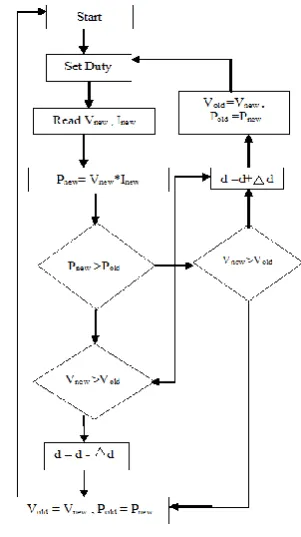 Figure 7 : Flow Chart of Perturb And Observe  Due to the simplicity in implementation, the MPPT algorithm used in this paper is Perturb and Observe