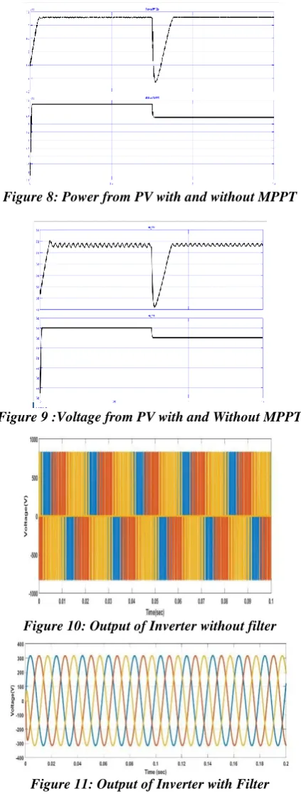 Figure 10: Output of Inverter without filter 