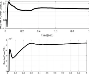 Figure 13 : Active and Reactive Power fed into the Grid during Day time   