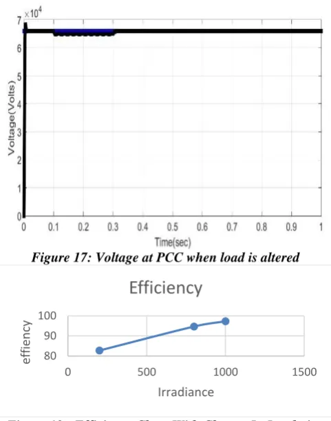 Figure 18 : Efficiency Chart With Change In Insolation  