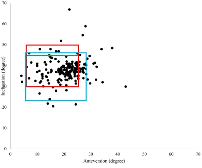 Figure 1. Scatter plot of all the cup position for anterior approach THA. The Lewinnek SZ is denoted in the red box, Callanan SZ in the green box, the 95% confidence interval of the mean is in the blue box, and the mean and standard deviation are in the bl