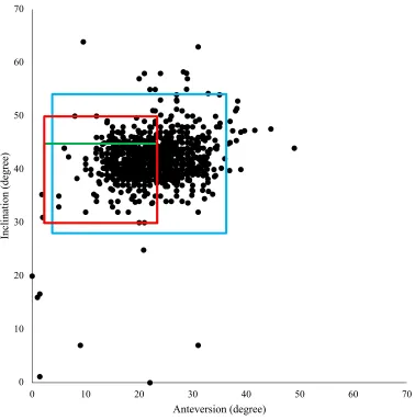 Figure 2. Scatter plot of all the cup position for posterior/lateral approach THA. The Lewinnek SZ is denoted in the red box, Callanan SZ in the green box, the 95% confidence interval of the mean is in the blue box, and the mean and standard deviation are 