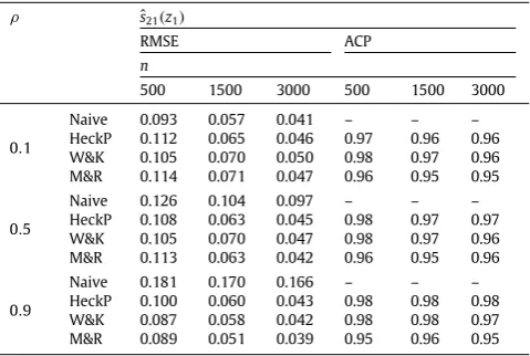 Table 4RMSEs and 95% average coverage probabilities fornon-ER experiments, when employing naive, HeckP, W&K and M&R