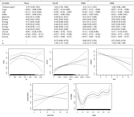 Table 7Parametric estimates of the annual medical expense equation obtained by applying the naive, standard Heckman (with second-order polynomial terms),penalized Bayesian and ML estimation approaches (naive, HeckP, W&K and M&R, respectively) on the RAND R