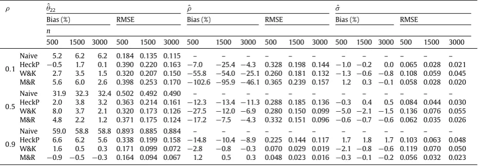 Table 2RMSEs and 95% average coverage probabilities for