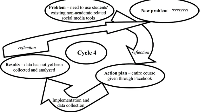 Figure 3. Third action research cycle 