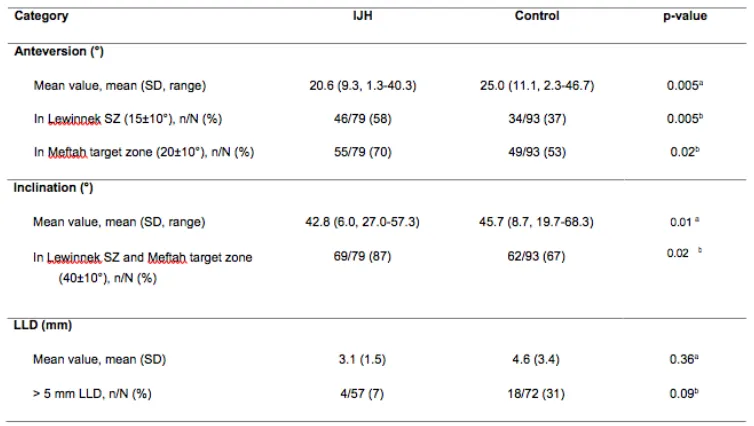 Table 2: Radiographic Measurements 