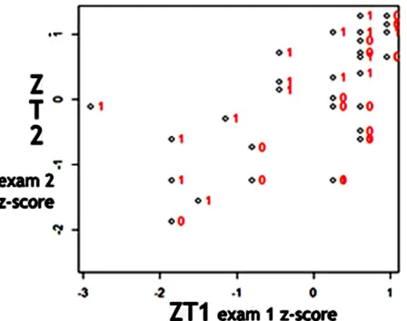 Figure 1. A scatter plot of DIFF (Exam 2 videos viewed, 0 = fewer than all viewed)z-score - Exam 2 z-score) values versus Rev values (1 = all  