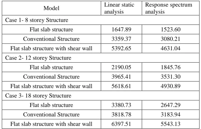 TABLE I BASE SHEAR COMPARISON of above models [4] 