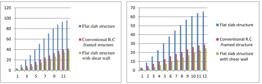 Figure 9. Linear Static Analysis                                  Figure10. Linear Static Analysis