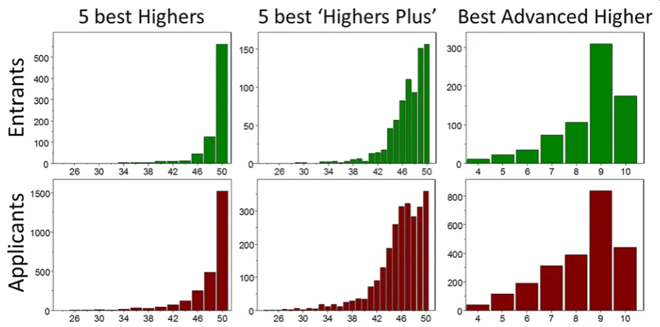 Figure 4 Distribution of SCE examination results. Distributions, in the UKCAT-12 study, of five best Highers, five best ‘Highers Plus’ (see text),and the best Advanced Higher in Entrants (top) and Applicants (bottom)