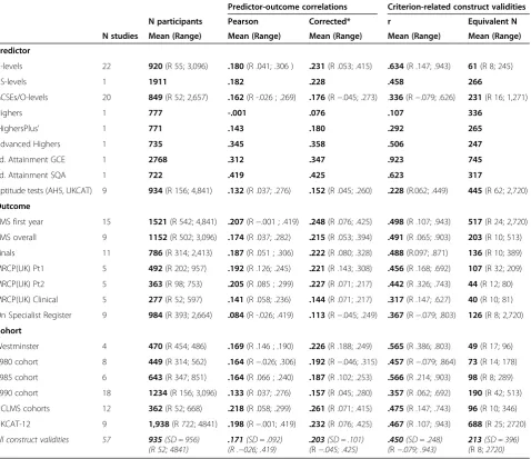 Table 1 Descriptive statistics for predictor-outcome correlations and criterion-related construct validities