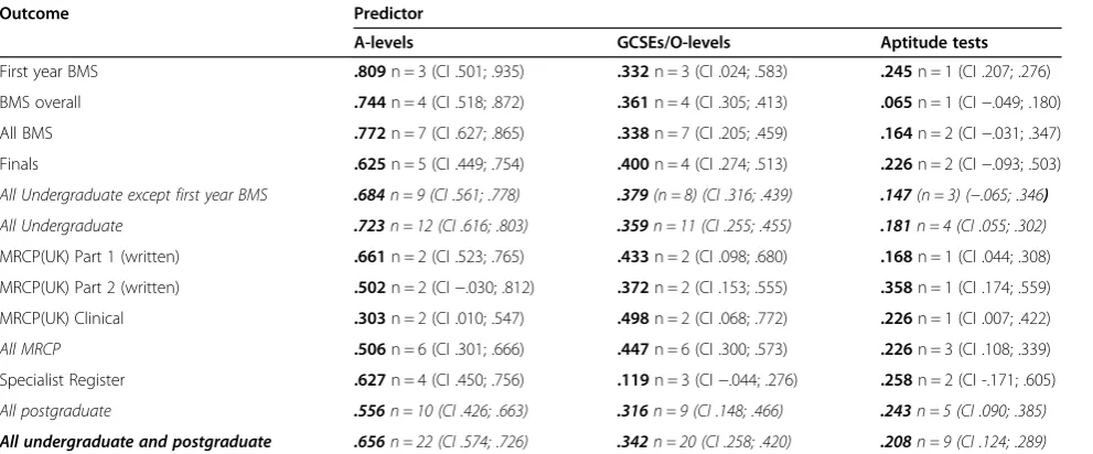 Table 2 Summary of construct validity coefficients