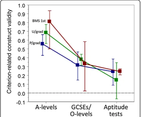 Figure 5 Criterion-related construct validity. Meta-analyticestimates with 95% confidence intervals of criterion-relatedconstruct validity for A-levels, General Certificates of SecondaryEducation (GCSEs)/O-levels and aptitude tests, separately for first-year Basic Medical Sciences (BMS) (red; n = 3, 3, 1), all otherundergraduate assessments (green; n = 9, 8, 3)) and postgraduateassessments (blue; n = 10, 9, 5).