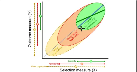 Figure 1 Restriction of range in medical school applicants and entrants. See text within Restriction of range, unreliability, right-censorship andconstruct-level predictive validity section for further details.