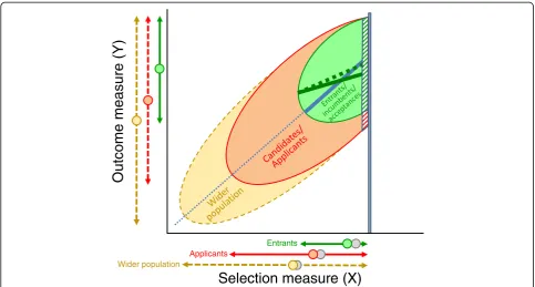 Figure 2 The effect of right-censorship on restriction of range in medical school applicants and entrants.range, unreliability, right-censorship and construct See text within Restriction of section for further details.