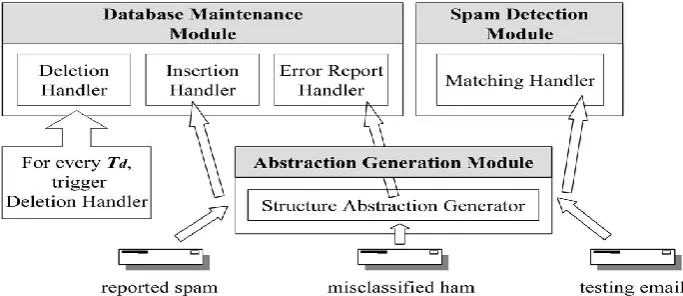 Fig. 1. Email Abstraction Scheme  