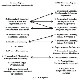 Figure 1. Topics covered in the wrapper course by readings (left) and MOOC (right) 