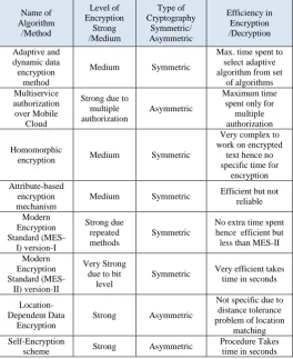 TABLE I: COMPARISON OF VARIOUS SECURITY ALGORITHMS WITH RESPECT TO EFFICIENCY, LEVEL OF ENCRYPTION AND TYPE  
