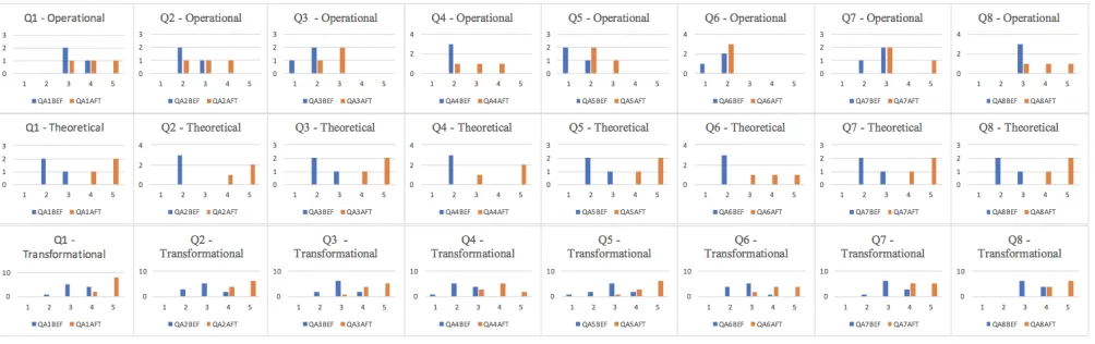 Figure 4. Post-pre survey responses for each engagement category – “Before” and “After.”  