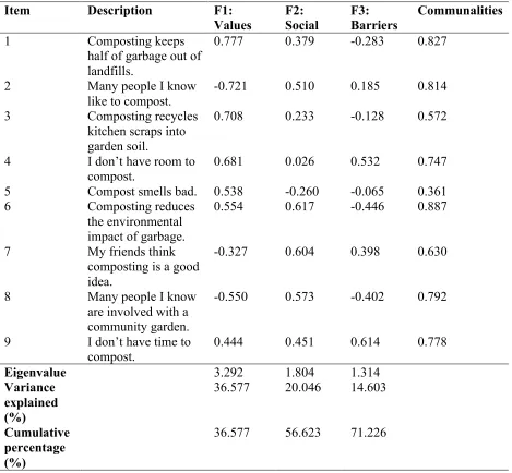 Table 2: Confirmatory Factor Analysis Results   