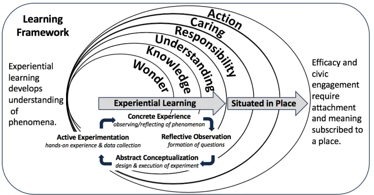 Figure 1. Schematic of place-based experiential learning (PBEL) framework. (Adapted from  Kolb, 1984, figure 2.1, p