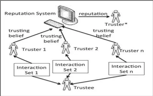 Figure 1. Model Elements of Centralized Trust Model   