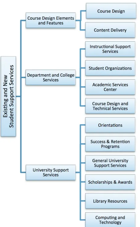 Figure 1.  Categories of student support services emerging from observations and analysis 
