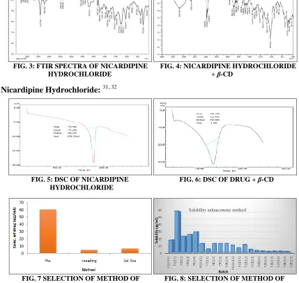 TABLE 2: INTERPRETATION OF DRUG AND DRUG+ β-CD COMPLEX FTIR SPECTRA Functional Wave number Wave number 