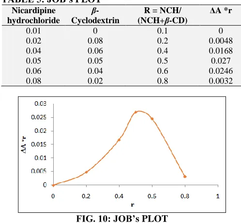 TABLE 5: JOB’s PLOT Nicardipine β-