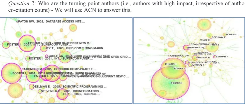 Fig. 1. (left) Document Co-Citation Network - DCN; (right) Author Co-citation Network -ACN 