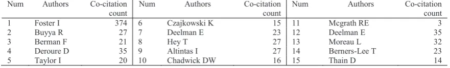 Table 2. Turning point authors identified using Author Co-Citation Network 
