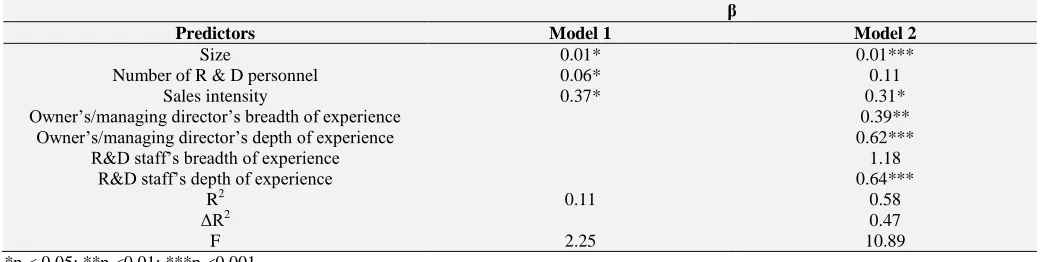 TABLE 1: RESULTS OF THE REGRESSION ANALYSIS OF BASIC FIRM VARIABLES AND PRIOR EXPERIENCES ON KNOWLEDGE ABSORPTIVE CAPACITY  β 