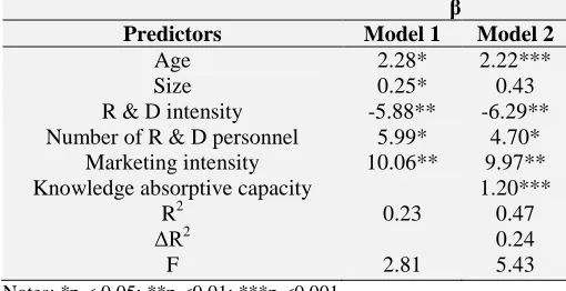 TABLE 2: REGRESSION ANALYSIS OF THE CONTRIBUTION OF KNOWLEDGE ABSORPTIVE CAPACITY TO INNOVATION PERFORMANCE (AS THE DEPENDENT VARIABLE)  β 